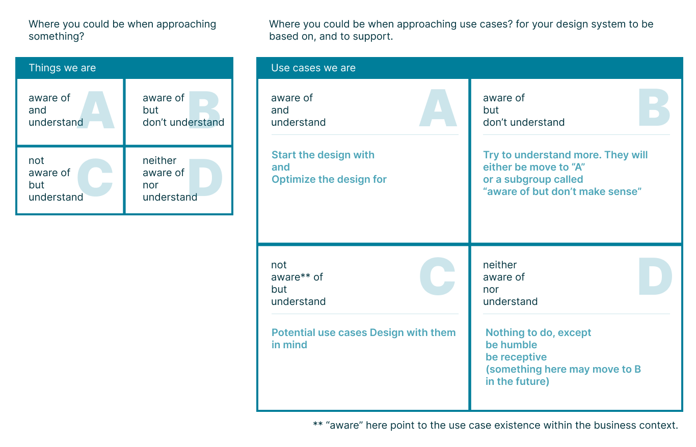 Use Case/ Knowledge Matrix