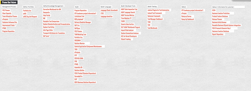 Internal tools organized into the development process